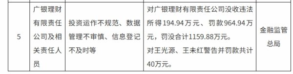 配资在线配资炒股 广银理财被罚没1159.88万元，涉投资运作不规范等