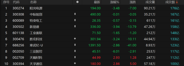配资在线配资炒股 A股收评：沪指涨0.53%  大消费板块爆发