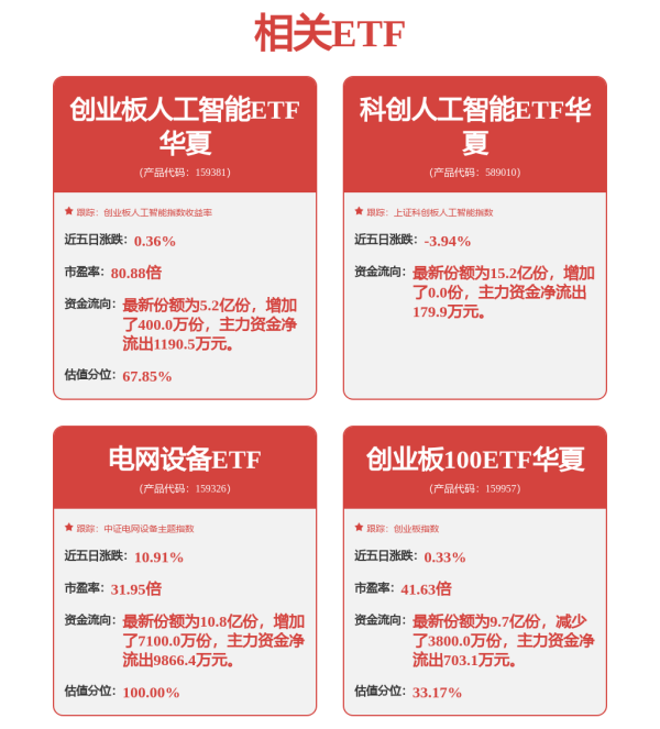 短线股票配资 创业板人工智能ETF华夏、5G通信ETF午后触底反弹，天孚通信一度翻红
