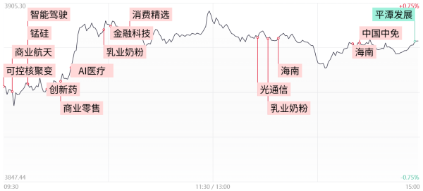 短线股票配资 【每日收评】三大指数震荡反弹小幅收红，海南概念股午后走强，多只高位股尾盘跳水